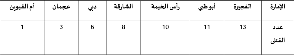 عدد قتلى الجيش الإماراتي في اليمن منذ عام 2015 حتى أغسطس 2019 
