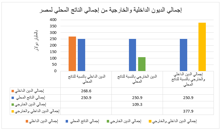 إجمالي الديون