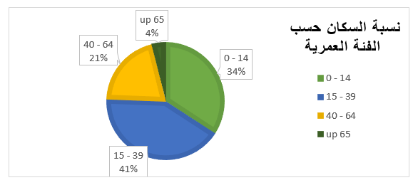 نسبة السكان