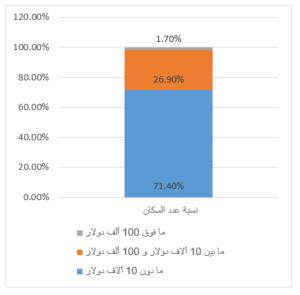 نسبة عدد السكان